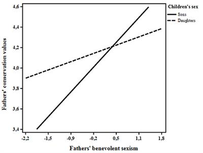 Gender Prejudice Within the Family: The Relation Between Parents' Sexism and Their Socialization Values